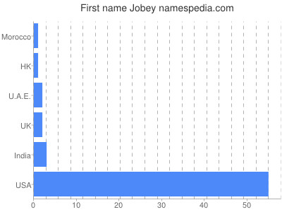 Given name Jobey