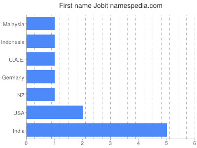 Given name Jobit
