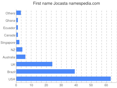 Given name Jocasta