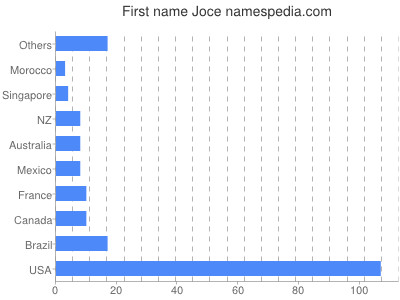 Given name Joce