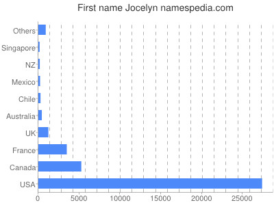 Given name Jocelyn