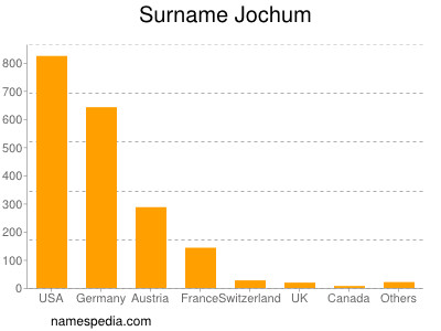 Surname Jochum