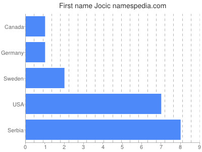 Given name Jocic