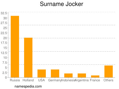 Surname Jocker