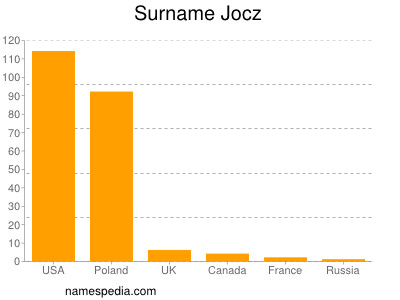 Surname Jocz