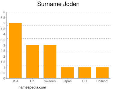 Surname Joden