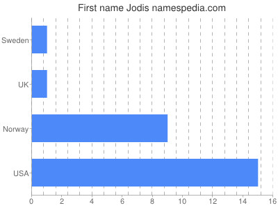 Given name Jodis