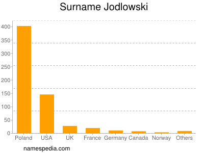 Surname Jodlowski