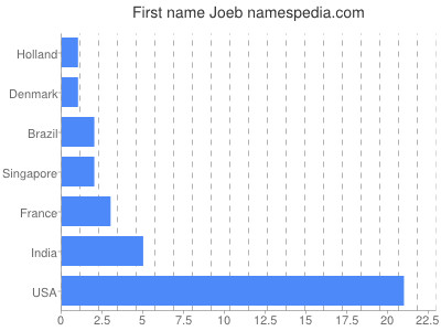 Given name Joeb