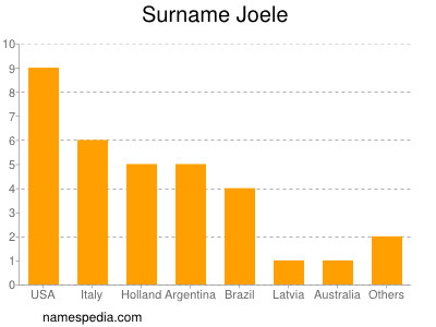 Surname Joele