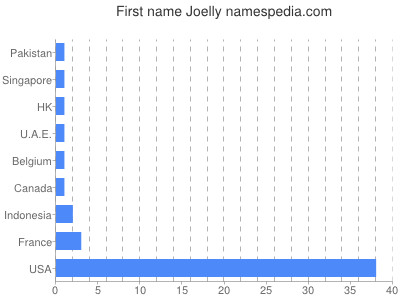 Given name Joelly