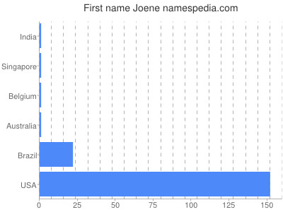 Given name Joene