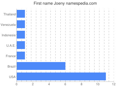 Given name Joeny