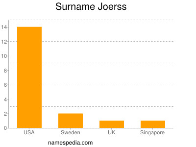Surname Joerss