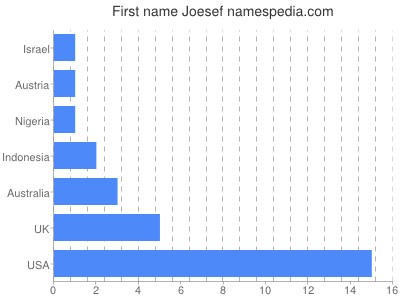 Given name Joesef