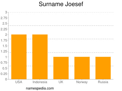 Surname Joesef