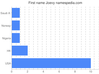 Given name Joevy