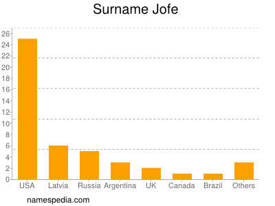 Surname Jofe
