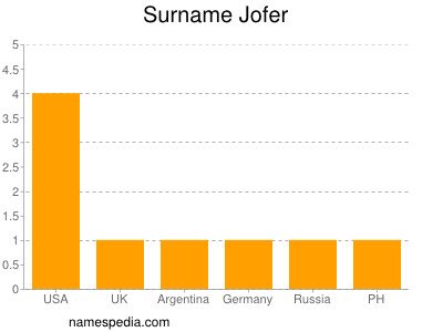 Surname Jofer