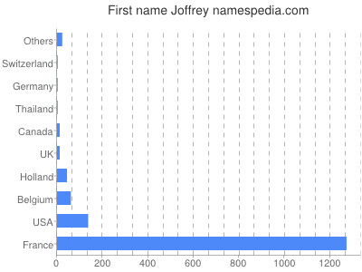 Given name Joffrey
