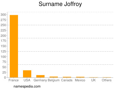 Surname Joffroy