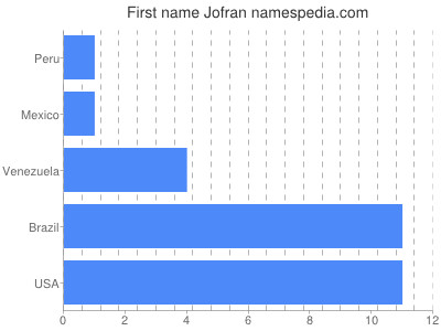 Given name Jofran