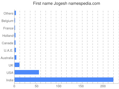 Given name Jogesh