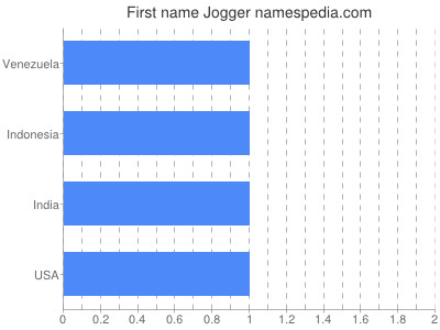 Given name Jogger