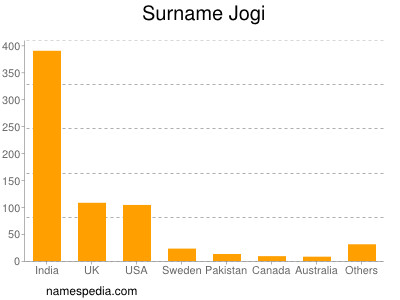 Surname Jogi