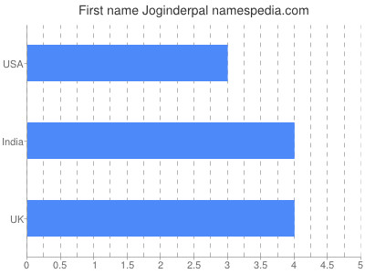 Given name Joginderpal