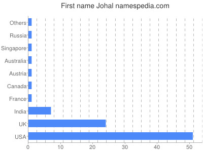 Given name Johal