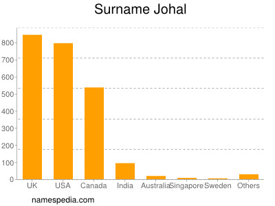 Surname Johal