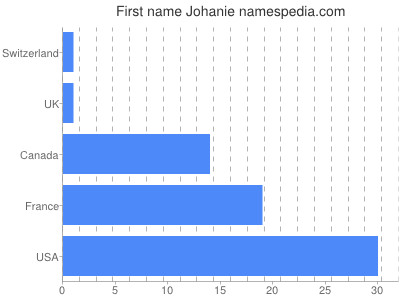 Given name Johanie