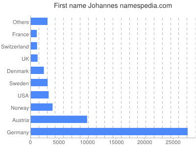 Given name Johannes