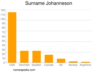 Surname Johanneson