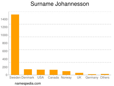 Surname Johannesson