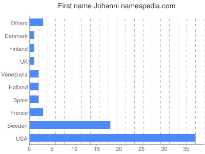 Given name Johanni