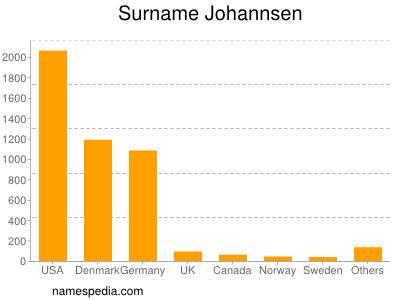 Surname Johannsen