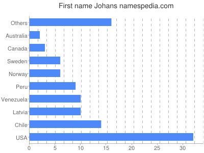 Given name Johans