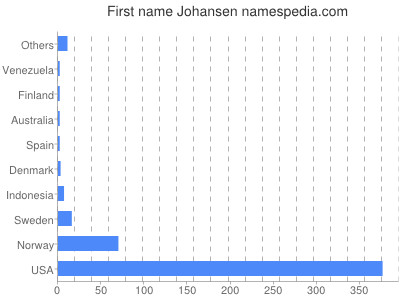 Given name Johansen