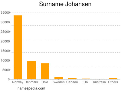 Surname Johansen