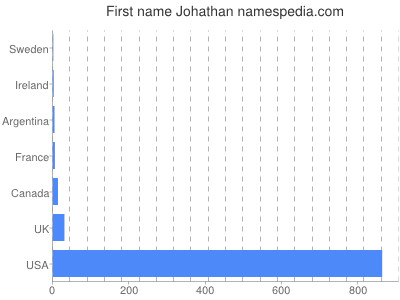 Given name Johathan
