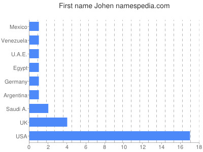 Given name Johen