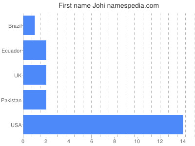 Given name Johi