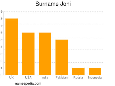 Surname Johi