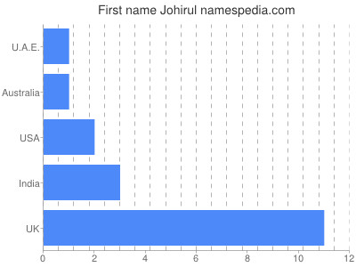 Given name Johirul