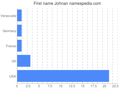 Given name Johnan