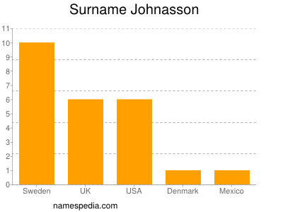 Surname Johnasson