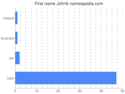 Given name Johnb