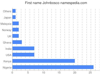 Given name Johnbosco
